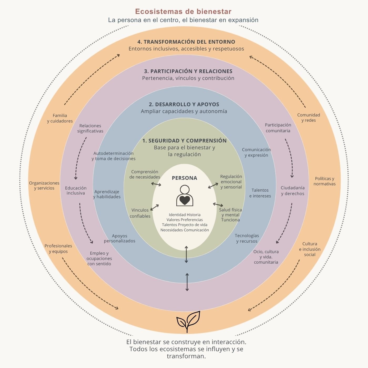 Ecosistemas de bienestar alrededor de la persona en el Modelo MAC: familia, comunidad, profesionales, educación, empleo, políticas y normativas, entre otros