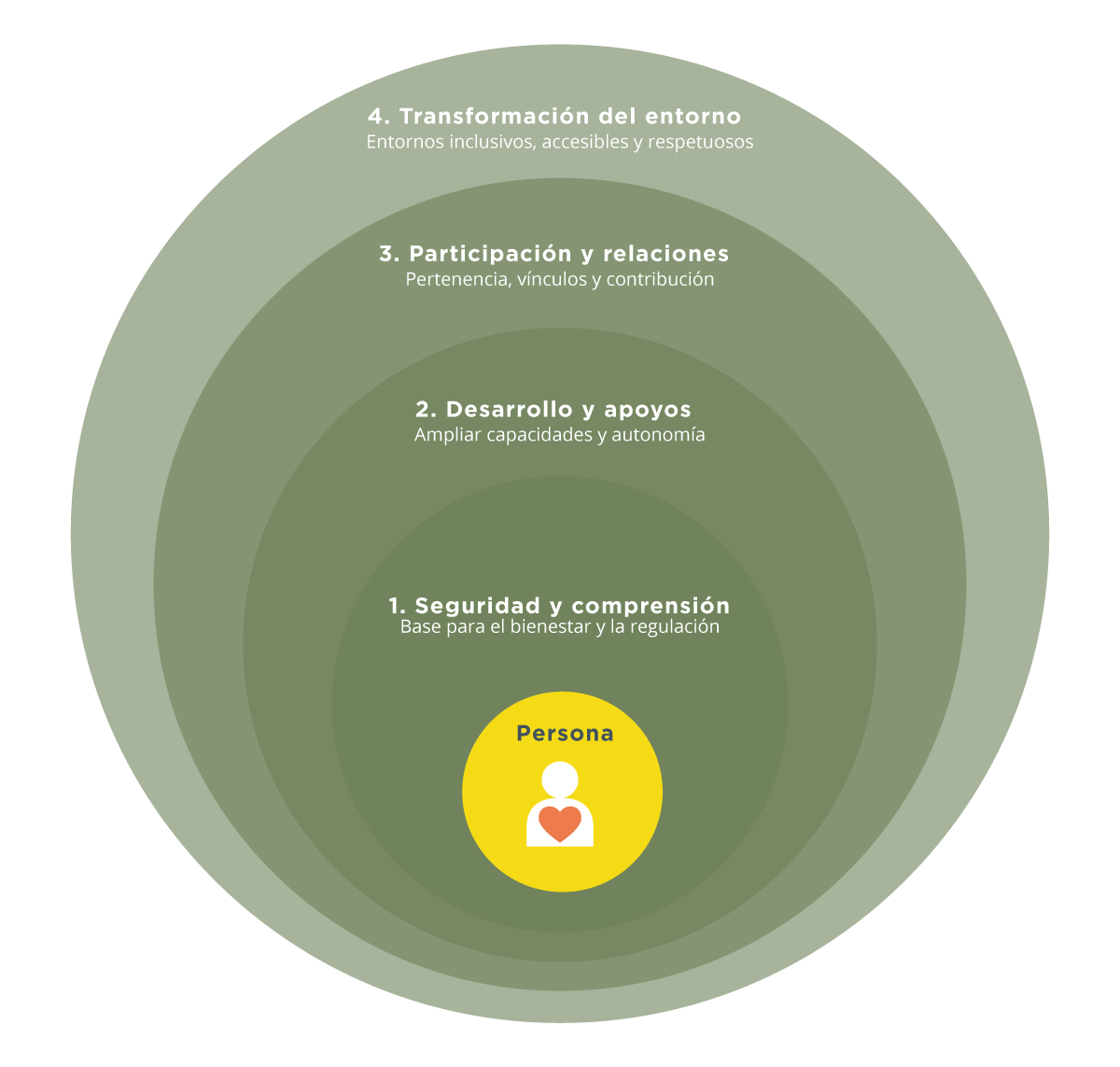Modelo de Acompañamiento Concéntrico (MAC): 4 niveles concéntricos alrededor de la persona — seguridad y comprensión, desarrollo y apoyos, participación y relaciones, y transformación del entorno